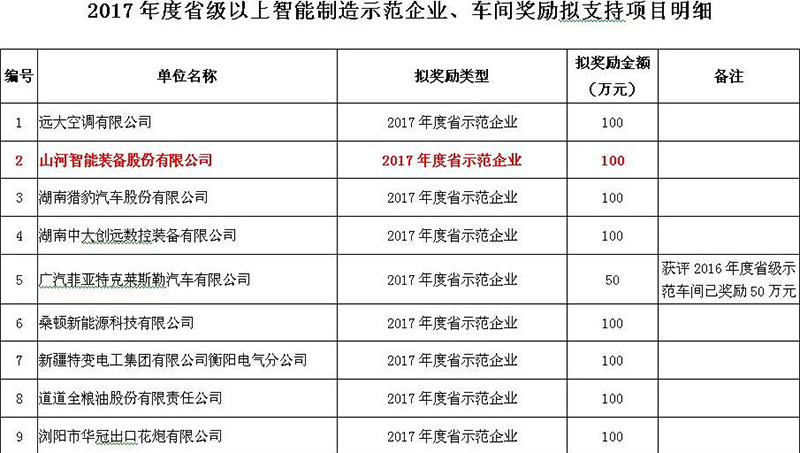 赞！优德88智能入选2017年度湖南省智能制造树模企业