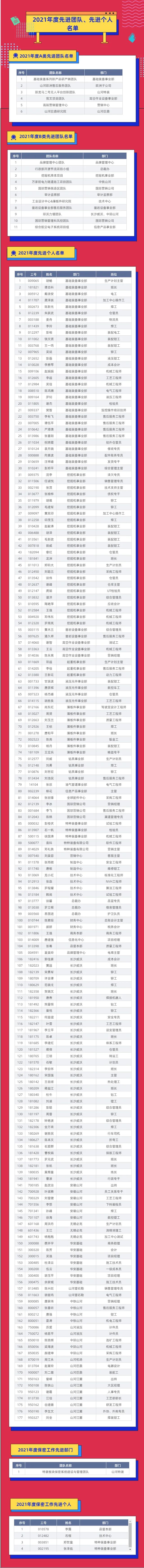 评先进，，，树模范！优德88智能2021年度先进团队及个人名单来了