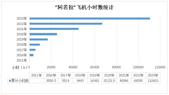 二十载磨砺，，，，“阿若拉”飞机累计航行时间突破11万小时！