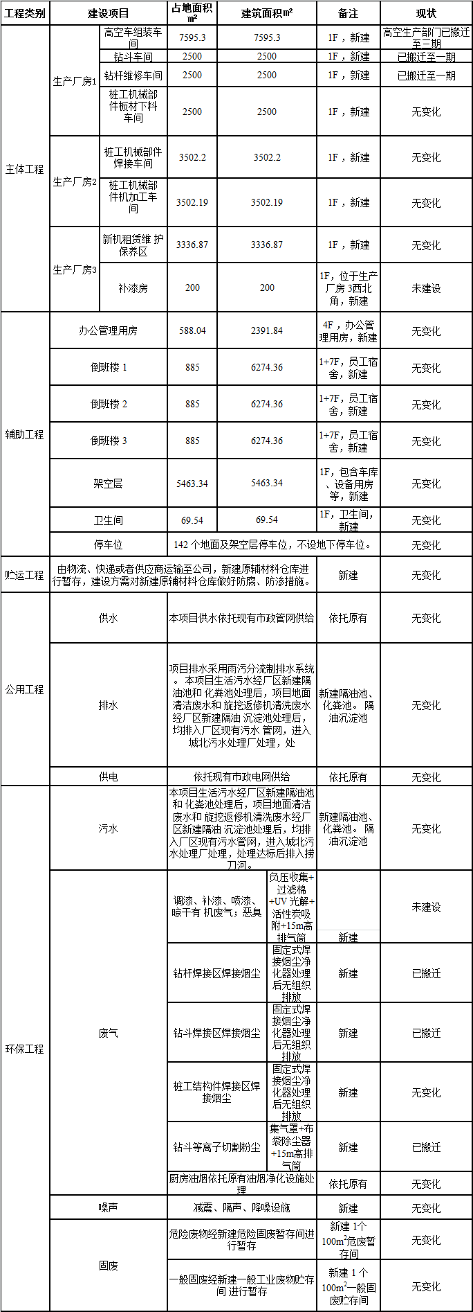 优德88工业城一期工程三阶段建设项目建成公示