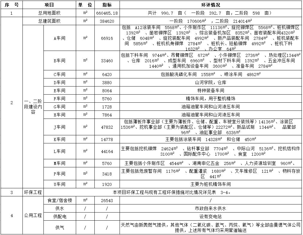 优德88工业城一期工程（一、二阶段）改扩建项目建成公示