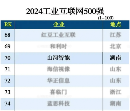 优德88智能入选“2024天下工业互联网100强”