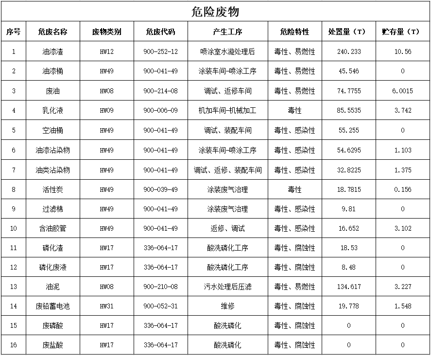 优德882024年危险废物污染防治信息公示