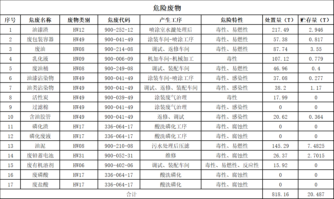 优德882025年危险废物污染防治信息公示
